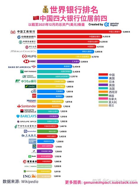 中國四大銀行|世界银行排名：中国四大银行位居前四